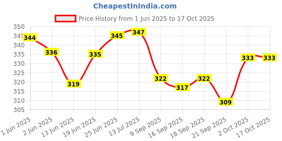 flipkart.com a-tape Cohesive Crepe Bandage Black (Reusable & Waterproof, 5 cm X 4.5 Mtr) Self Adhesive Crepe Bandage a-tape Price History Graph from 1 Jun 2025 to 15 Oct 2025