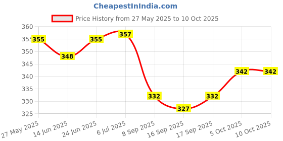 flipkart.com a-tape Cohesive Crepe Bandage Forest green (Pack of 2) Elastic Self Adhesive(5cm*4.5m) Crepe Bandage a-tape Price History Graph from 27 May 2025 to 10 Oct 2025