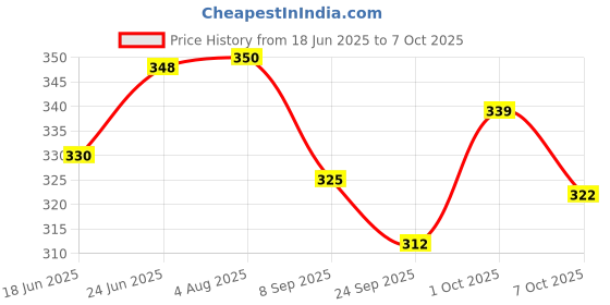 flipkart.com a-tape Cohesive Crepe Bandage White (Pack of 2) Elastic Self Adhesive (5 cm X 4.5 mtr) Crepe Bandage a-tape Price History Graph from 18 Jun 2025 to 7 Oct 2025