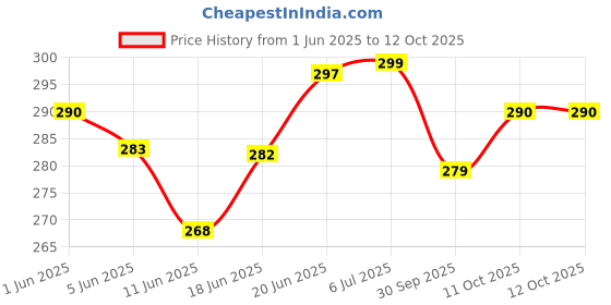 flipkart.com a-tape Cotton High Elastic Adhesive Bandage (10cm X 4.5m ) for Compression Crepe Bandage a-tape Price History Graph from 1 Jun 2025 to 11 Oct 2025