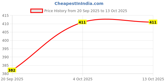 flipkart.com a-tape Cotton Light Adhesive Bandage for Joint Support & Compression(White & Sky Blue) Crepe Bandage a-tape Price History Graph from 20 Sep 2025 to 12 Oct 2025