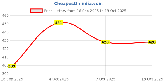 flipkart.com a-tape Self Adhesive Bandage Cohesive Blue & Red (10 cm X 4.5 meters, Pack of 2) Elastic Crepe Bandage a-tape Price History Graph from 16 Sep 2025 to 12 Oct 2025