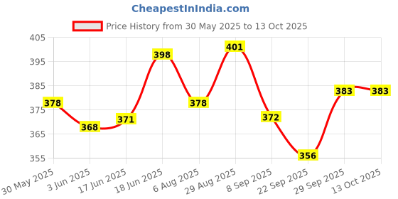 flipkart.com a-tape Solid Loop Band 12 Inch Long (Green& Blue - Medium to Heavy Resistance Level) Pack of 2 a-tape Price History Graph from 30 May 2025 to 13 Oct 2025