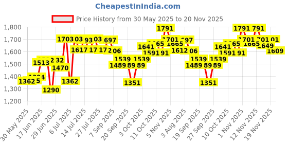 flipkart.com bath and body works A THOUSAND WISH BODY MIST 250 ML Body Mist-For Women bath and body works Price History Graph from 30 May 2025 to 20 Nov 2025