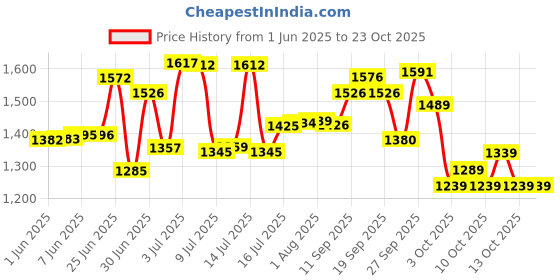 flipkart.com bath & body works A Thousand Wishes New Body Mist-For Women bath & body works Price History Graph from 1 Jun 2025 to 22 Oct 2025