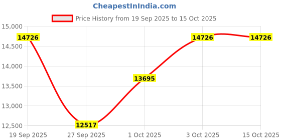 flipkart.com napatol private limited A to A 13ps flutes set Bamboo Flute napatol private limited Price History Graph from 19 Sep 2025 to 15 Oct 2025