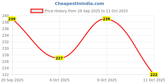 flipkart.com a to z 1 FINGER 22MM GILLNET MUD SINKER 0.8 Fishing Net a to z Price History Graph from 29 Sep 2025 to 11 Oct 2025