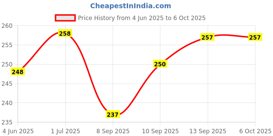 flipkart.com a to z 1 FINGER 30mm GILLNET LEAD SINKER,HEIGHT 5F, UP LENGHT 50F, DOWN LENGHT 100F Fishing Net a to z Price History Graph from 4 Jun 2025 to 5 Oct 2025