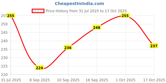 flipkart.com a to z 1 finger 30mm gillnet lead sinker,hight 5feet,up lenth 50feet,down lenth 100feet Fishing Net a to z Price History Graph from 31 Jul 2025 to 17 Oct 2025