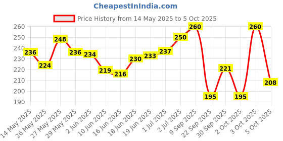flipkart.com a to z 1 FINGER 30mm GILLNET MUD SINKER, HEIGHT 4F, UP LENGHT 50F, DOWN LENGHT 100F Fishing Net a to z Price History Graph from 14 May 2025 to 5 Oct 2025