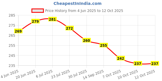 flipkart.com a to z 1 finger gillnet mud sinker hight 5 feet, up lenth 50 feet, down lenth 100 feet Fishing Net a to z Price History Graph from 4 Jun 2025 to 12 Oct 2025