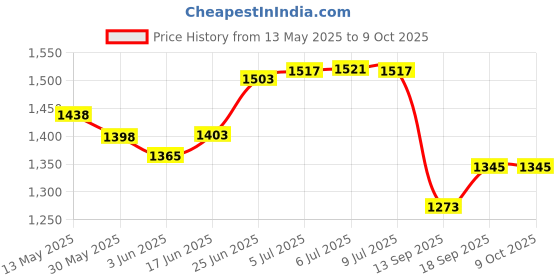 flipkart.com a to z 1+2 16mm cast net 3.5kg,hight 10.5 ft,round 44ft Fishing Net a to z Price History Graph from 13 May 2025 to 9 Oct 2025