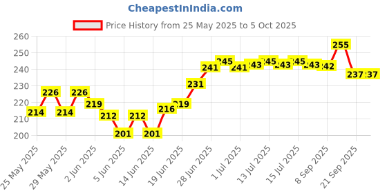 flipkart.com a to z 1.5 FINGER 35mmGILLNET MUD SINKER, HEIGHT 3.5F, UP LENGHT 50F, DOWN LENGHT Fishing Net a to z Price History Graph from 25 May 2025 to 5 Oct 2025