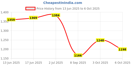 flipkart.com a to z 15mm Mesh Cast Fishing Net with Iron Sinkers,11ft Height,44ft round Fishing Net a to z Price History Graph from 13 Jun 2025 to 3 Oct 2025