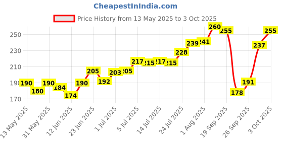flipkart.com a to z 1FINGER 25mm FISHING GILLNET MUD SINKER,HEIGHT 4F,UP LENGHT 28F,DOWN LENGHT 43F Fishing Net a to z Price History Graph from 13 May 2025 to 3 Oct 2025
