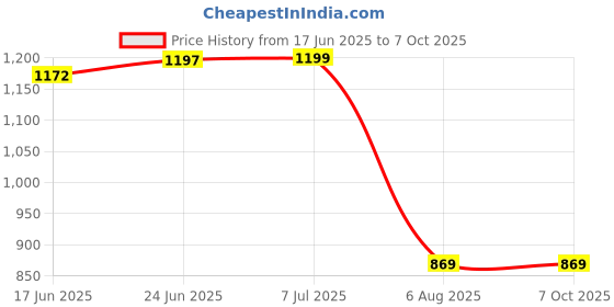 flipkart.com a to z 1U CCTV Cabinet Box/DVR Rack Wall Mount with Lock/Server Rack with Power Socket Iron Wall Shelf a to z Price History Graph from 17 Jun 2025 to 7 Oct 2025