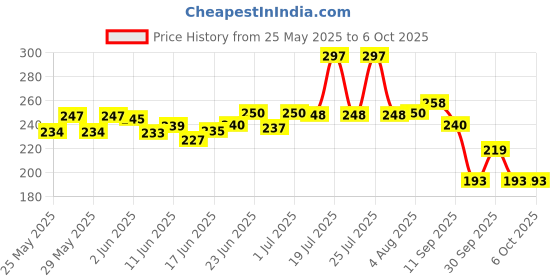 flipkart.com a to z 2 FINGER 40mm GILLNET MUD SINKER, HEIGHT 3F, UP LENGHT 45F, DOWN LENGHT 90F. Fishing Net a to z Price History Graph from 25 May 2025 to 6 Oct 2025