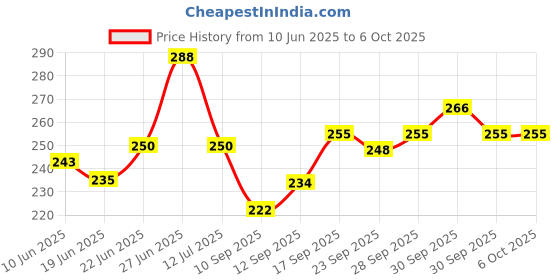 flipkart.com a to z 2 FINGER 45mm GILLNET MUD SINKER, HEIGHT 4F, UP LENGHT 50F, DOWN LENGHT 100F Fishing Net a to z Price History Graph from 10 Jun 2025 to 6 Oct 2025