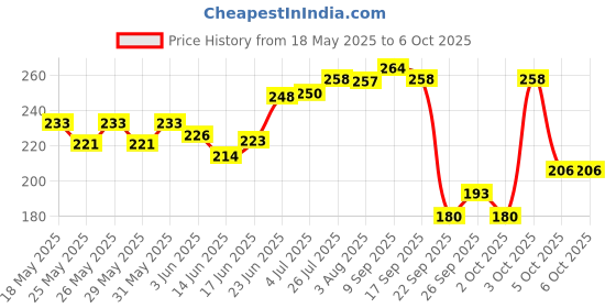 flipkart.com a to z 2 FINGER 50mm GILLNET LEAD SINKER, HEIGHT 4F, UP LENGHT 50F, DOWN LENGHT 100F Fishing Net a to z Price History Graph from 18 May 2025 to 5 Oct 2025