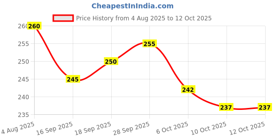 flipkart.com a to z 2 finger 55mm gillnet led sinker hight 6 feet,up lenth 48 feet,down lenth 80feet Fishing Net a to z Price History Graph from 4 Aug 2025 to 12 Oct 2025