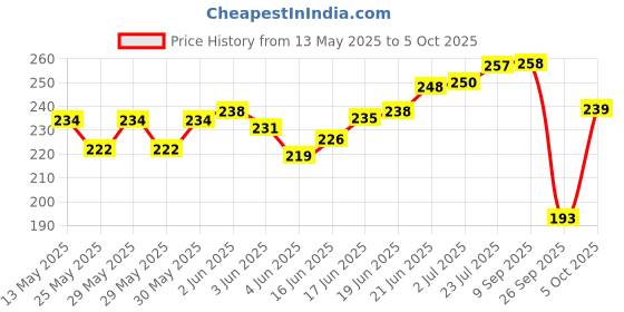 flipkart.com a to z 2 FINGER 55mm GILLNET MUD SINKER, HEIGHT 4F, UP LENGHT 50F, DOWN LENGHT 100F Fishing Net a to z Price History Graph from 13 May 2025 to 5 Oct 2025