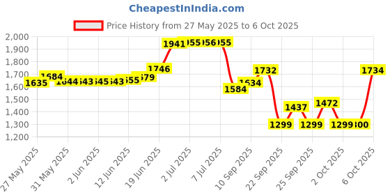 flipkart.com a to z 24 mm cast fishing net,Nylon thread,hight 13ft,Round 48ft,Wight 5kg Fishing Net a to z Price History Graph from 27 May 2025 to 4 Oct 2025