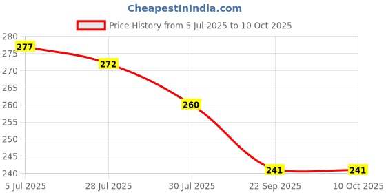 flipkart.com a to z 25mm half finger gillnet,hight 4ft,up lenth 50ft,down lenth 80ft(Malai Suto) Fishing Net a to z Price History Graph from 5 Jul 2025 to 9 Oct 2025