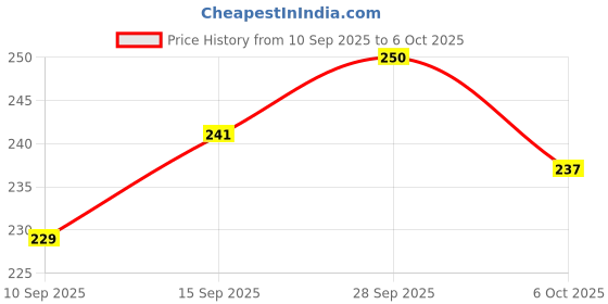flipkart.com a to z 2finger50mm gillnet mud sinker malai suto hight4ft,up lenth48ft,down lenth 80ft Fishing Net a to z Price History Graph from 10 Sep 2025 to 6 Oct 2025