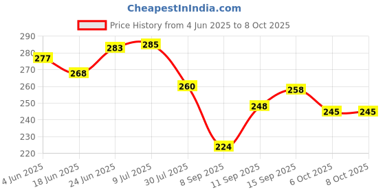 flipkart.com a to z 3 finger 65mm gillnet led sinker,hight 4feet, up lenth 50eet, down lenth 100feet Fishing Net a to z Price History Graph from 4 Jun 2025 to 6 Oct 2025