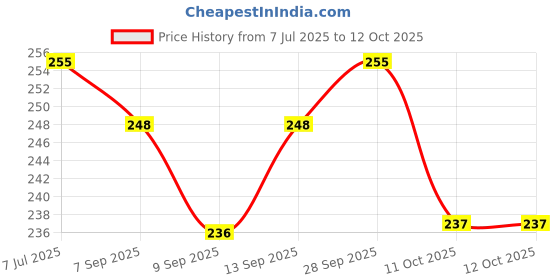 flipkart.com a to z 3F 70mm MESH, MUD SINKER, ROUND KATHI (MULTICOLOUR) Fishing Net a to z Price History Graph from 7 Jul 2025 to 12 Oct 2025