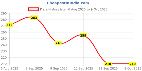 flipkart.com a to z 4 FINGER 100MM MUD SINKER UP LENTH 50 FEET,DOWN LENTH 90 FEET Fishing Net a to z Price History Graph from 6 Aug 2025 to 9 Oct 2025
