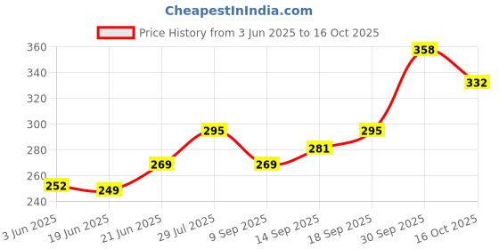 flipkart.com a to z 4finger100mmgillnet mud sinker,hight 5ft,up lenth 55ft,down lenth 100ft(HDP SUTO Fishing Net a to z Price History Graph from 3 Jun 2025 to 16 Oct 2025