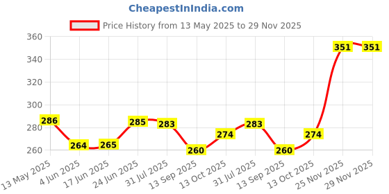 flipkart.com a to z 5 FINGER 100mm GILLNET MUD SINKER, HEIGHT 5F, UP LENGHT 50F, DOWN LENGHT 100F Fishing Net a to z Price History Graph from 13 May 2025 to 29 Nov 2025
