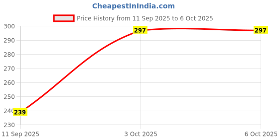 flipkart.com a to z 5 FINGER 114MM GILLNET MUD SINKER Fishing Net a to z Price History Graph from 11 Sep 2025 to 6 Oct 2025