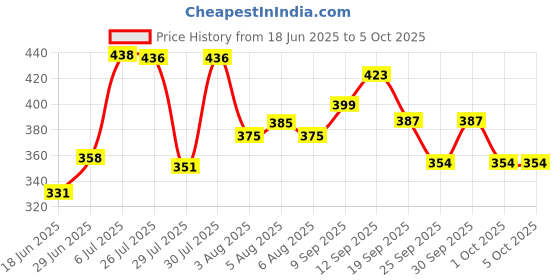 flipkart.com a to z 8-POCKET UMBRELLA FISHING NET GAP 6mm HEIGHT 1.3f CURVE 4f R 8.6f POCKET R 1.8f Fishing Net a to z Price History Graph from 18 Jun 2025 to 5 Oct 2025