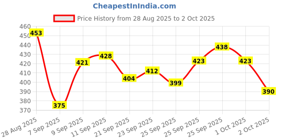 flipkart.com a to z A4 size plain 200 each (full glossy pages, pack of 5) A4 Notebook Unruling 1000 Pages a to z Price History Graph from 28 Aug 2025 to 2 Oct 2025