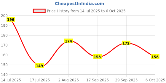 flipkart.com bozica A to Z Alphabet Abcd ,counting Number ,shapes Assembling Learning toys for kids bozica Price History Graph from 14 Jul 2025 to 6 Oct 2025