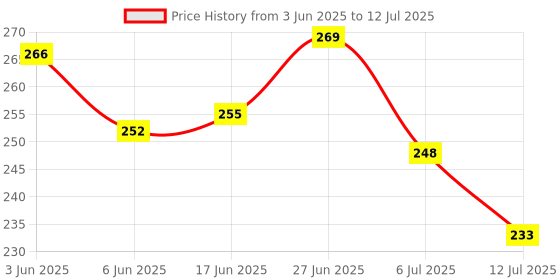 flipkart.com xelix A to Z and 1 to 10 Alphabet Montessori Slide Puzzle Game For Kids xelix Price History Graph from 3 Jun 2025 to 12 Jul 2025