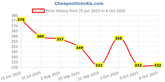 flipkart.com hkc house A to Z and 1 to 10 Alphabet Montessori Slide Puzzle Game For Kids hkc house Price History Graph from 25 Jun 2025 to 6 Oct 2025
