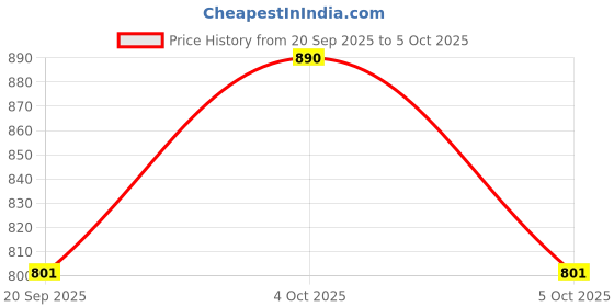 flipkart.com a to z cart Embroidered Net Semi Stitched Flared/A-line Gown a to z cart Price History Graph from 20 Sep 2025 to 5 Oct 2025