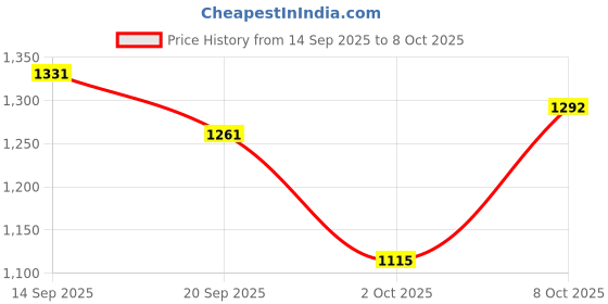 flipkart.com a to z cart Embroidered Semi Stitched Lehenga Choli a to z cart Price History Graph from 14 Sep 2025 to 8 Oct 2025