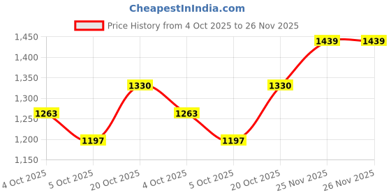 flipkart.com a to z cart Embroidered Semi Stitched Lehenga Choli a to z cart Price History Graph from 4 Oct 2025 to 26 Nov 2025