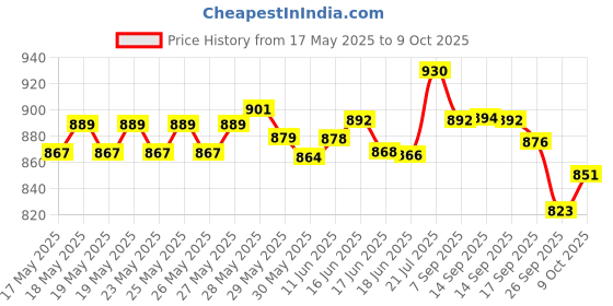 flipkart.com a to z CAST EASILY USED BY KIDS,HEIGHT 6.6ft,ROUND25ft,10mm MESH,WEIGHT 2kg Fishing Net a to z Price History Graph from 17 May 2025 to 9 Oct 2025