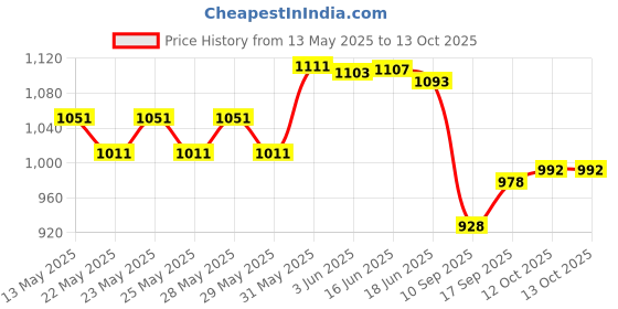 flipkart.com a to z CAST FISHING NET 12mm IRON SINKER, HEIGHT 8.4feet, ROUND 38feet, WEIGHT 2.5kg Fishing Net a to z Price History Graph from 13 May 2025 to 12 Oct 2025