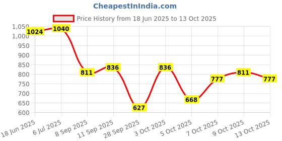 flipkart.com a to z Cast fishing net 14mm 1.5kg hight 7 ft,round 28feet colour of green Fishing Net a to z Price History Graph from 18 Jun 2025 to 13 Oct 2025