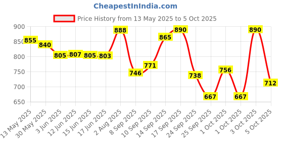 flipkart.com a to z CAST FISHING NET 14mm MESH SIZE,HEIGHT 7ft,ROUND 28ft, WEIGHT 2kg NYLON THREAD Fishing Net a to z Price History Graph from 13 May 2025 to 5 Oct 2025