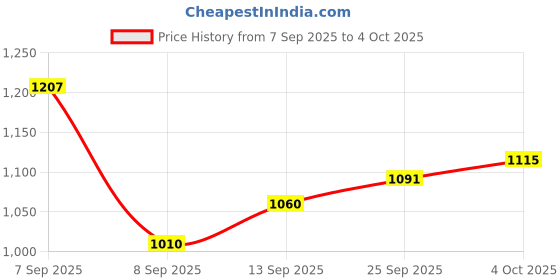 flipkart.com a to z CAST FISHING NET 16mm UT 1 N,DT 2 N, NYLON THREAD,IRON SINKER, H 8F,W 2.5k,R 35F Fishing Net a to z Price History Graph from 7 Sep 2025 to 4 Oct 2025