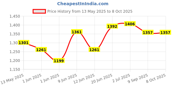 flipkart.com a to z CAST FISHING NET 22mm 1+2no THREAD NYLON ,IRON SINKER, H 9F 7in,W 3kg,ROUND 39F Fishing Net a to z Price History Graph from 13 May 2025 to 7 Oct 2025