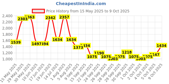 flipkart.com a to z CAST FISHING NET 6mm MESH,IRON SINKER, HEIGHT 10feet, ROUND 44feet, WEIGHT 3.5kg Fishing Net a to z Price History Graph from 15 May 2025 to 9 Oct 2025