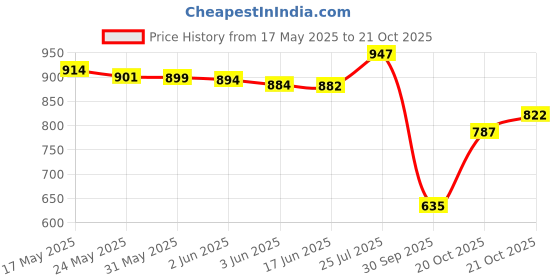 flipkart.com a to z CAST FISHING NET EASILY USED BY KIDS,HEIGHT6.6ft,ROUND25ft,10mm MESH,WEIGHT 2kg Fishing Net a to z Price History Graph from 17 May 2025 to 21 Oct 2025